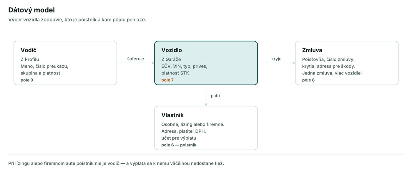 Data model: driver drives vehicle, vehicle is covered by a contract and belongs to an owner