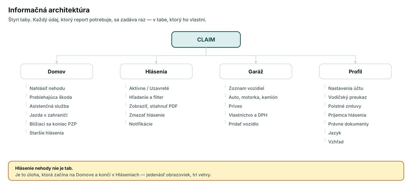 Sitemap with four tabs: Home, Reports, Garage, Profile