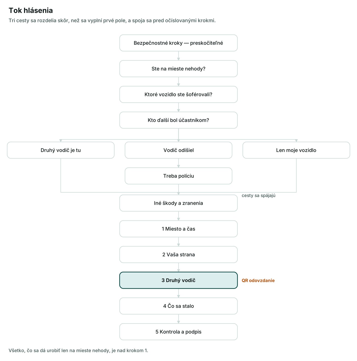 Flow of the report: safety steps, at the scene question, vehicle, other party with three branches, then five numbered steps