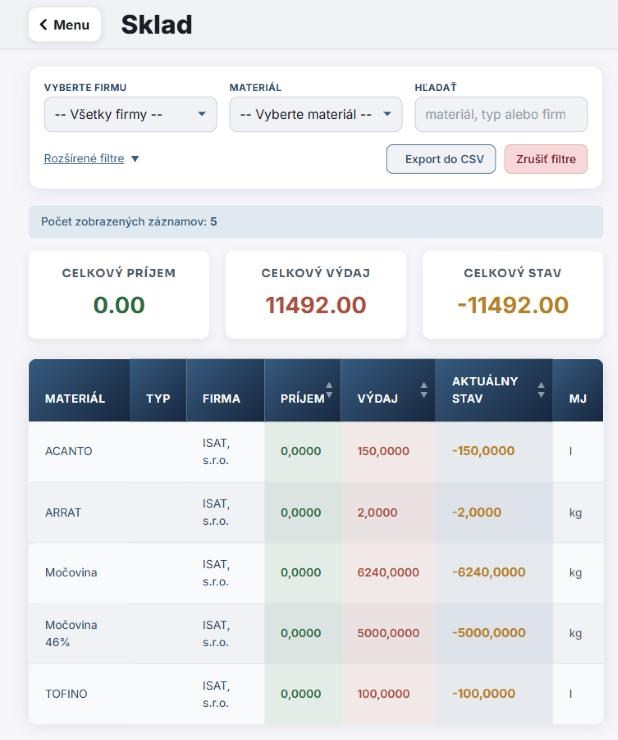Warehouse module: filters, totals for receipts, issues and stock, and a table with a unit column