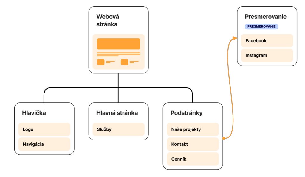 Sitemap of the original site: header, homepage with services, subpages Projects, Contact and Price list
